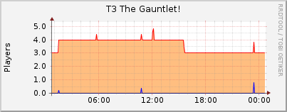 Click for more graphs of T3 The Gauntlet!