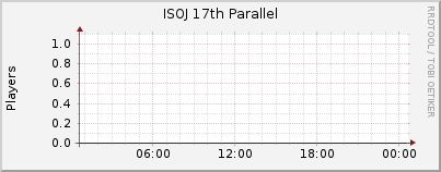 Click for more graphs of ISOJ 17th Parallel