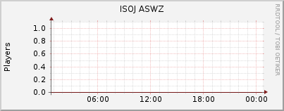 Click for more graphs of ISOJ ASWZ