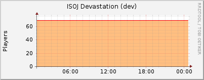 Click for more graphs of ISOJ Devastation (dev)