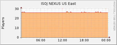 Click for more graphs of ISOJ NEXUS US East