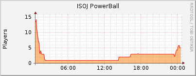 Click for more graphs of ISOJ PowerBall