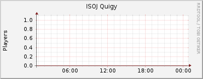 Click for more graphs of ISOJ Quigy
