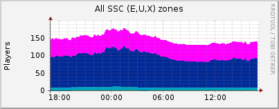 Click for more graphs of All SSC (E,U,X) zones