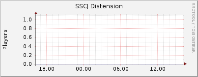 Click for more graphs of SSCJ Distension